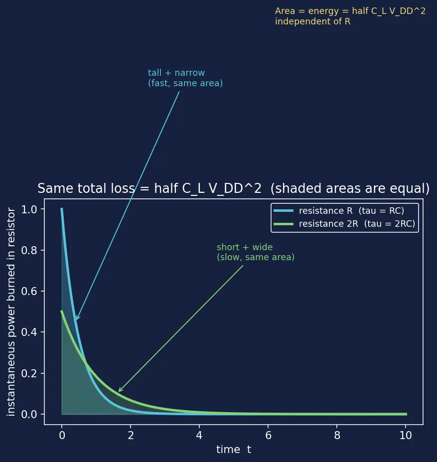 Figure — Power-delay product