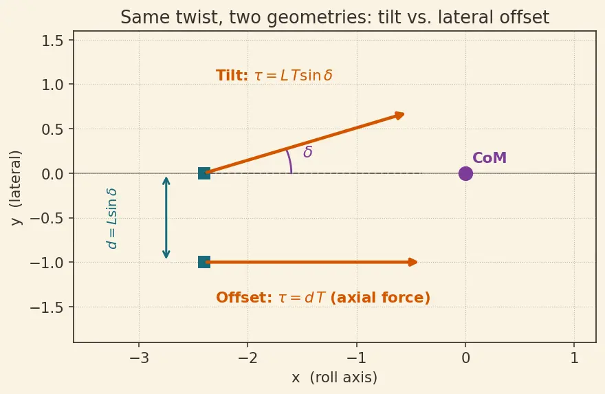 Figure — Propulsive forces — thrust misalignment, gimbal angle