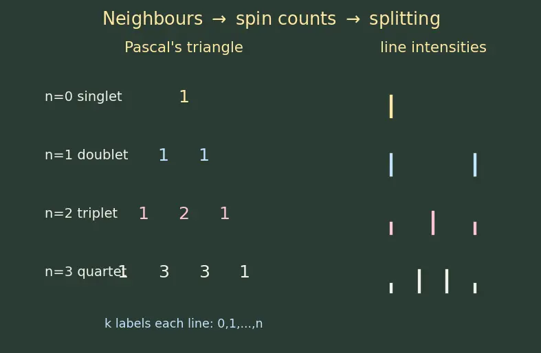 Figure — ¹H NMR — chemical shift, multiplicity (n + 1 rule), integration; common ranges