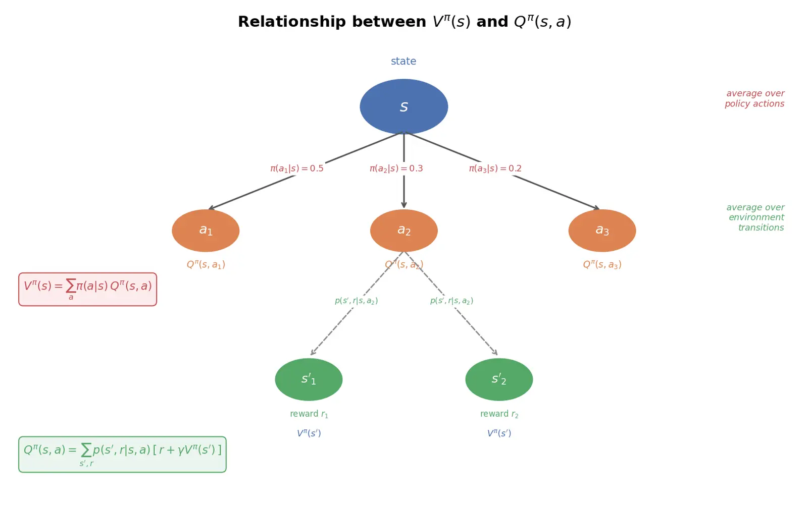 Figure — State-value and action-value functions