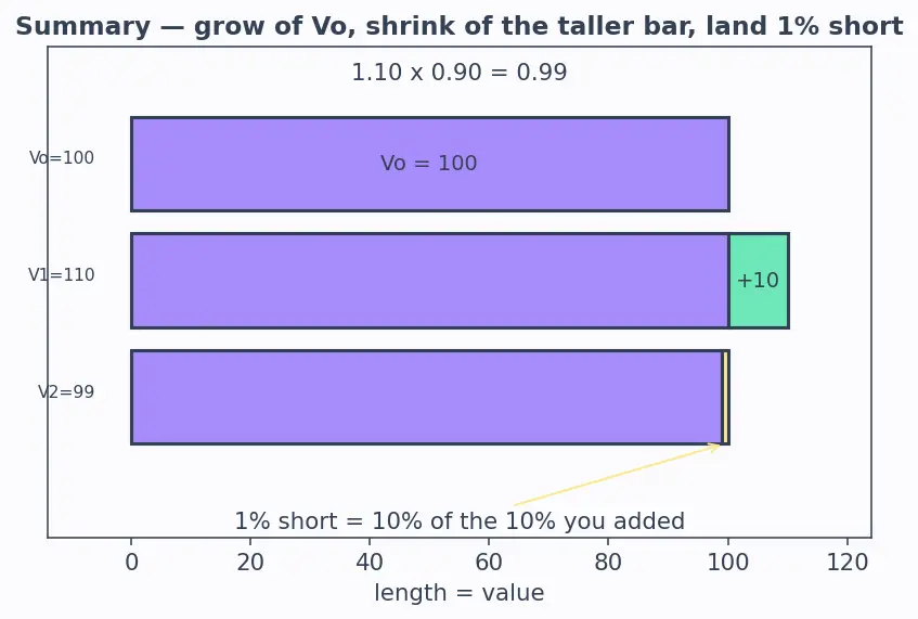 Figure — Percentages — finding %, % of a quantity, % increase - decrease