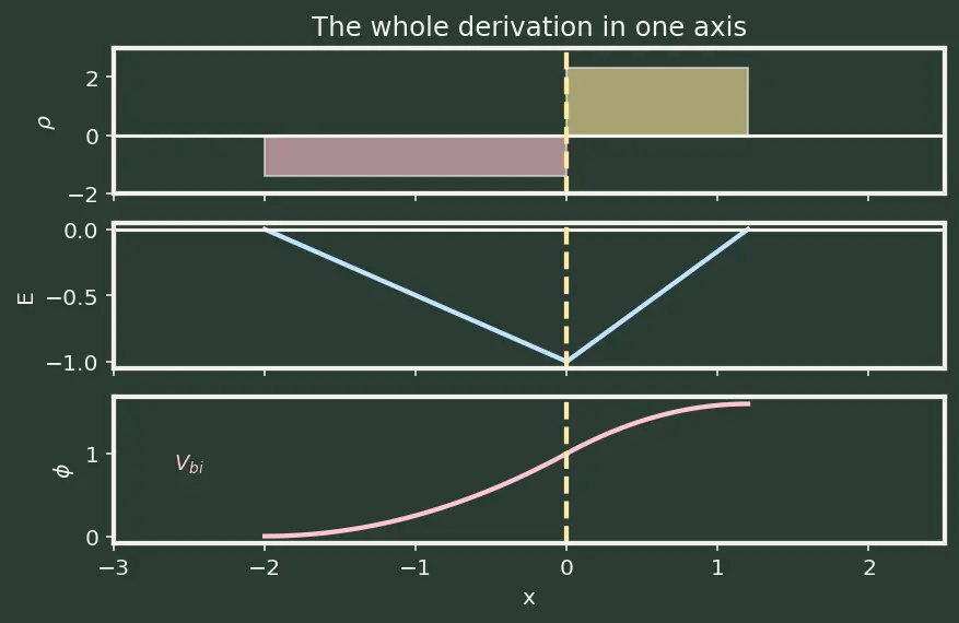 Figure — Depletion region and space charge