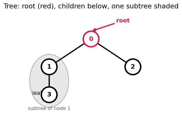 Figure — DP problems — rod cutting, egg drop, DP on trees