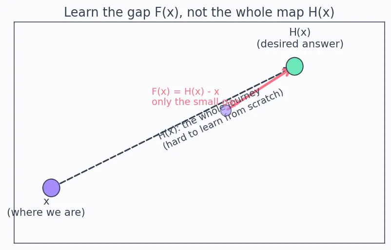Figure — ResNet and skip connections