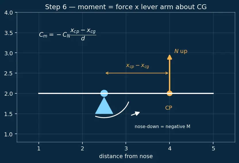 Figure — Aerodynamic coefficients — CA (axial force), CN (normal force), Cm (pitching moment)