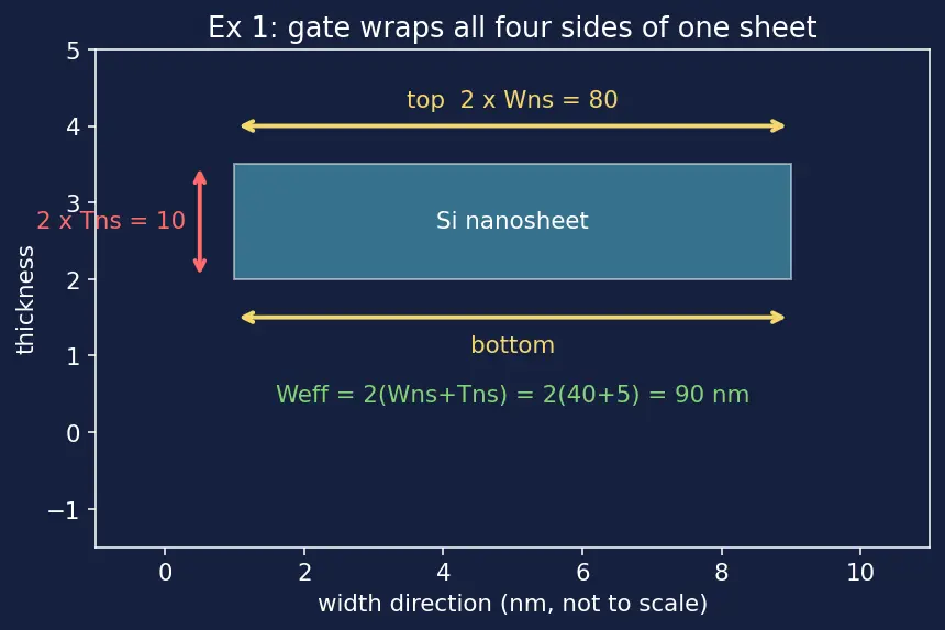 Figure — Gate-all-around (GAA) nanosheet transistors