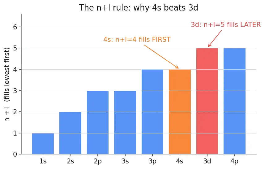 Figure — Groups (1–18), periods (1–7), s - p - d - f blocks