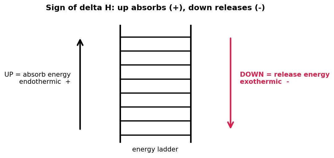 Figure — Born-Haber cycle revisited — calculating lattice energy