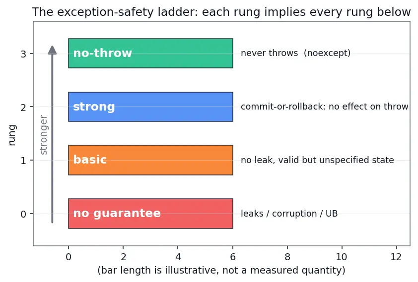 Figure — Exception safety — basic, strong, no-throw guarantees