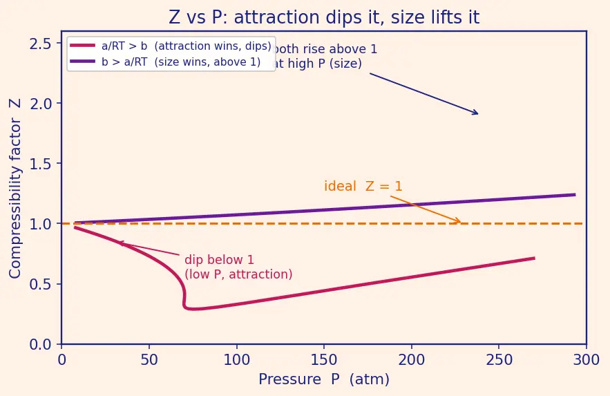 Figure — Real gases — deviations from ideality, compressibility factor Z