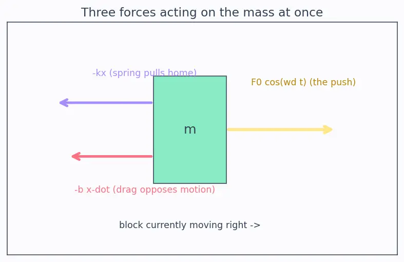 Figure — Forced oscillations — driving frequency