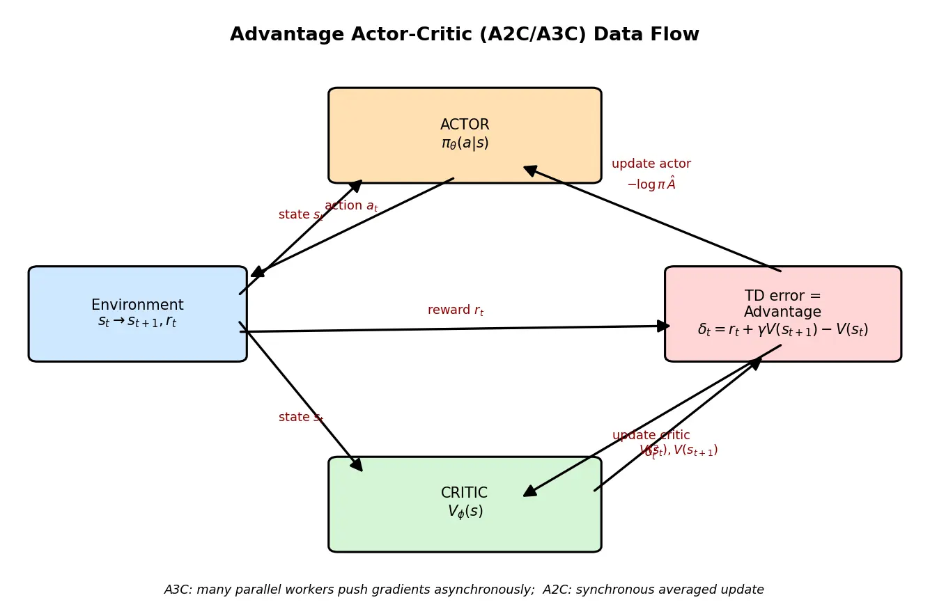 Figure — Advantage Actor-Critic (A2C - A3C)