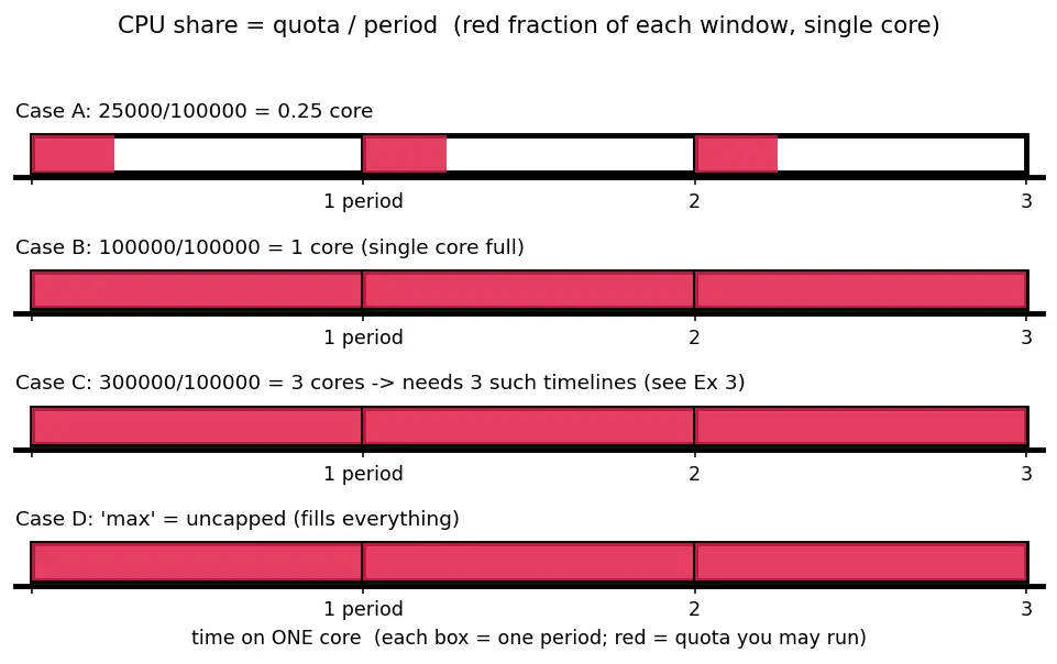 Figure — Containers — namespaces, cgroups, difference from VMs