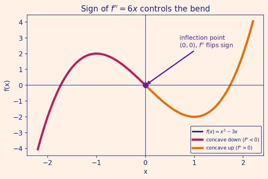 Figure — Higher-order derivatives — notation, physical meaning