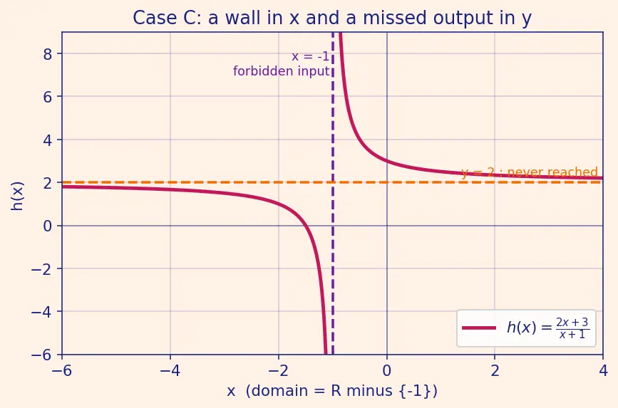 Figure — Domain, codomain, range