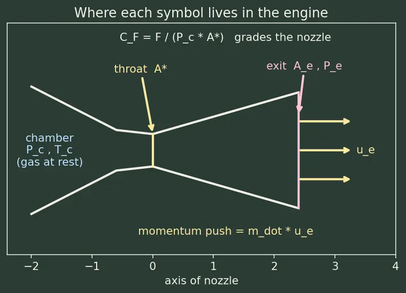 Figure — Thrust coefficient C_F = F - (P_c A - ) — derivation