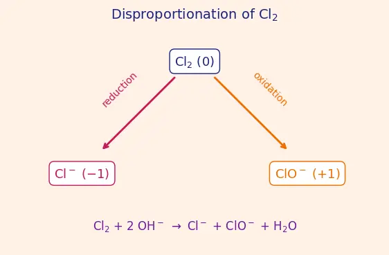 Figure — Balancing redox equations — ion-electron (half-reaction) method, oxidation-number method