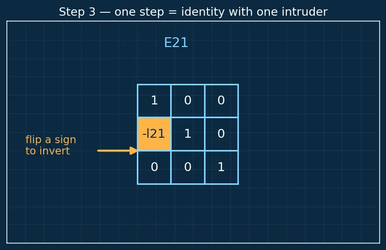 Figure — LU decomposition (numerical)