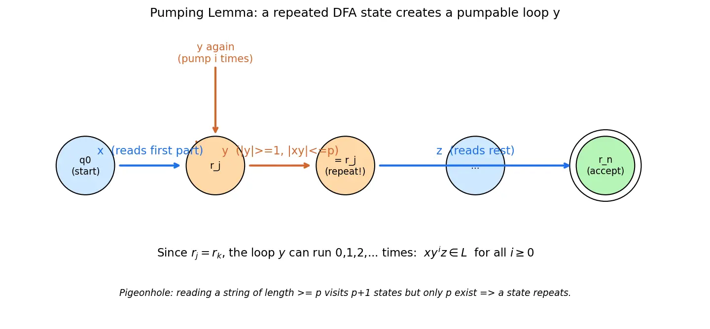 Figure — Pumping lemma for regular languages — proof and using to show non-regularity