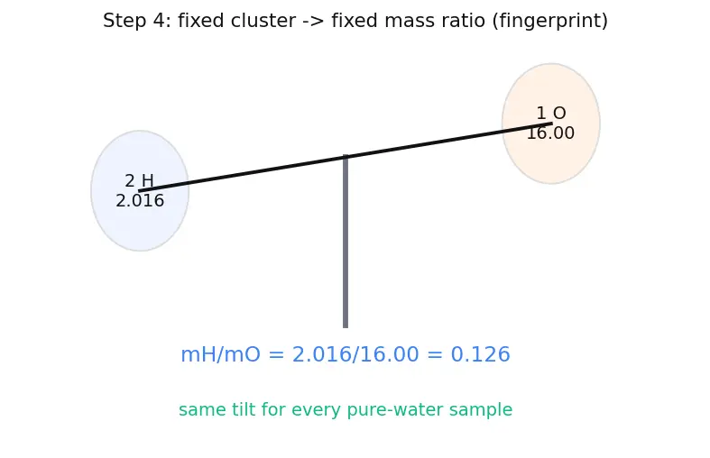 Figure — Pure substances vs mixtures — elements, compounds, homogeneous - heterogeneous