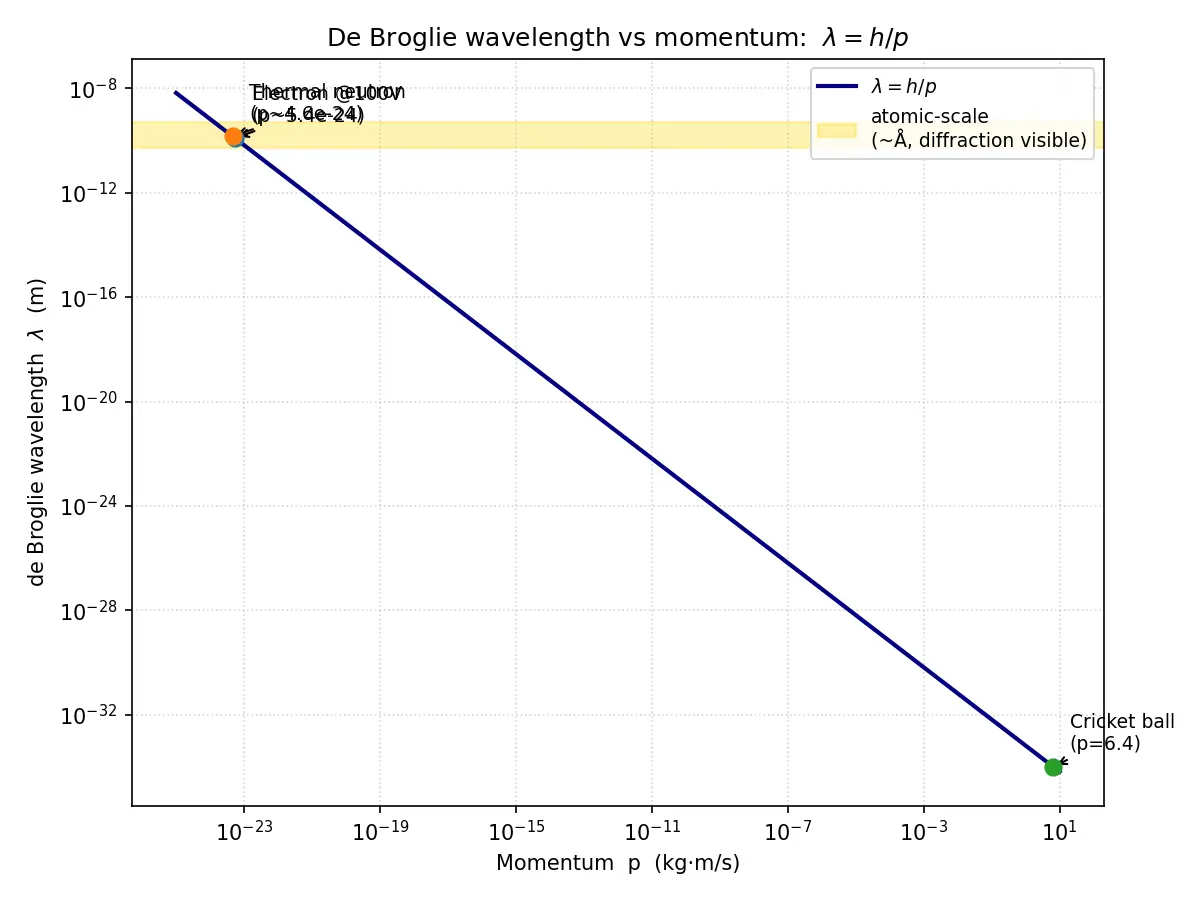 Figure — De Broglie hypothesis — matter waves λ = h - p