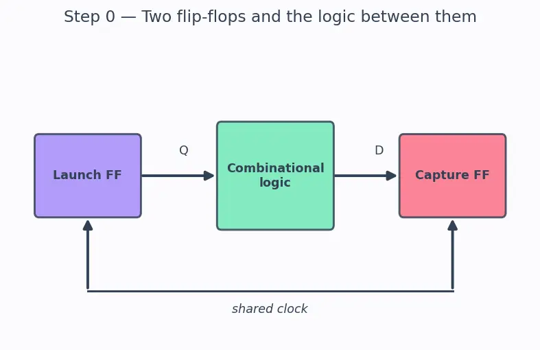 Figure — Critical path identification