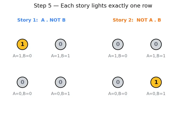 Figure — Boolean variables and operations (AND, OR, NOT)