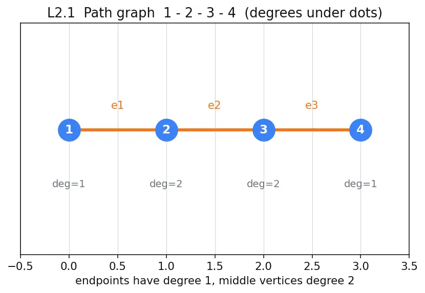 Figure — Incidence matrix