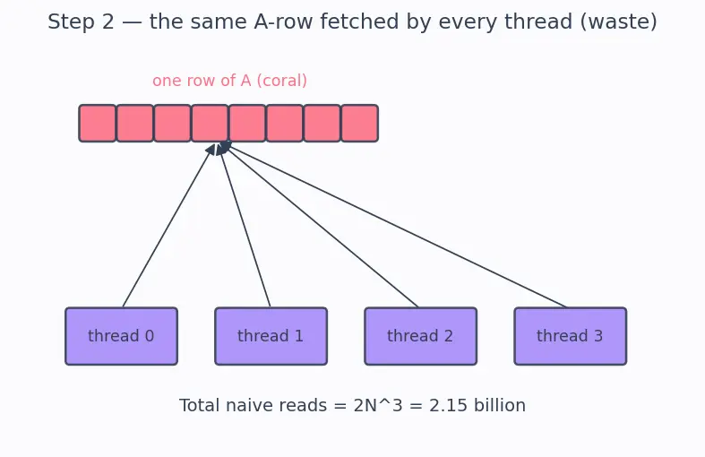 Figure — Memory hierarchy (global, shared, registers)