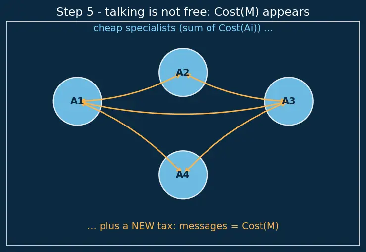 Figure — Multi-agent collaboration