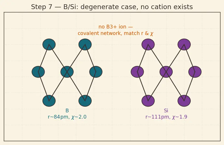 Figure — Diagonal relationship — Li - Mg, Be - Al, B - Si