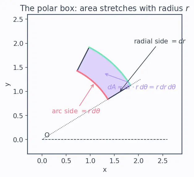 Figure — Double integrals in polar coordinates — Jacobian r