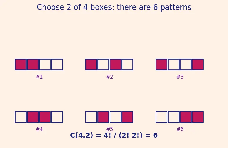 Figure — Common distributions (Bernoulli, Binomial, Poisson)