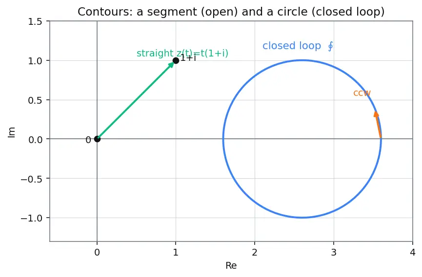Figure — Complex integration — contour integrals