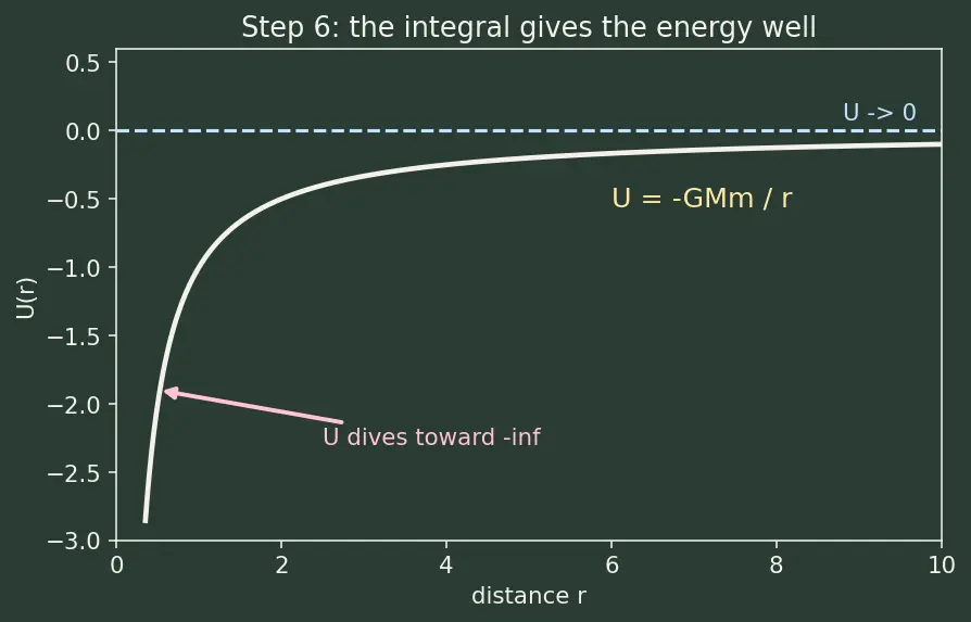 Figure — Gravitational potential energy — U = −GMm - r (not mgh)