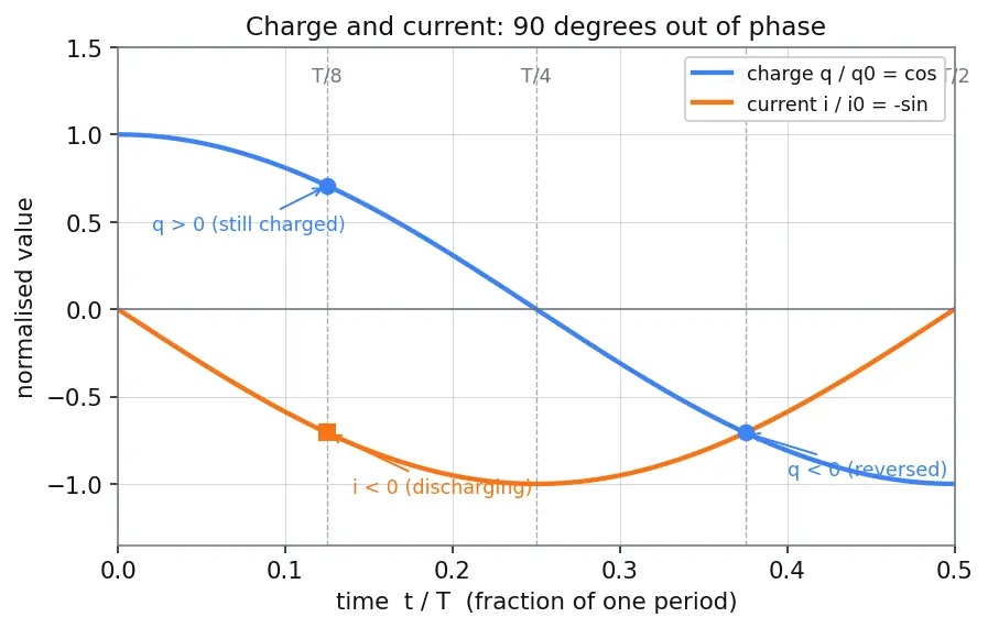 Figure — LC circuit — oscillations (electrical analog of SHM)
