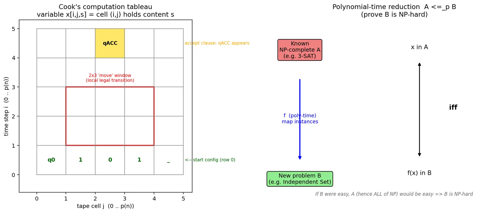 Figure — NP-completeness — Cook's theorem (SAT is NP-complete), reduction