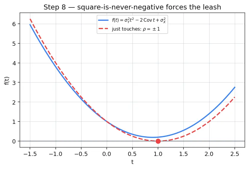 Figure — Covariance and correlation