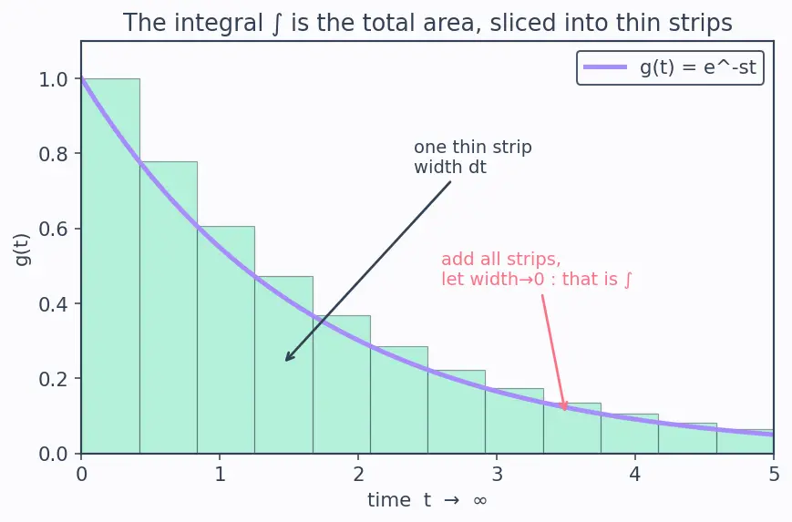 Figure — Transforms of standard functions — proofs