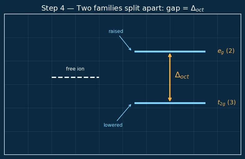 Figure — Crystal Field Theory (CFT) — Δ_oct, Δ_tet, splitting diagrams
