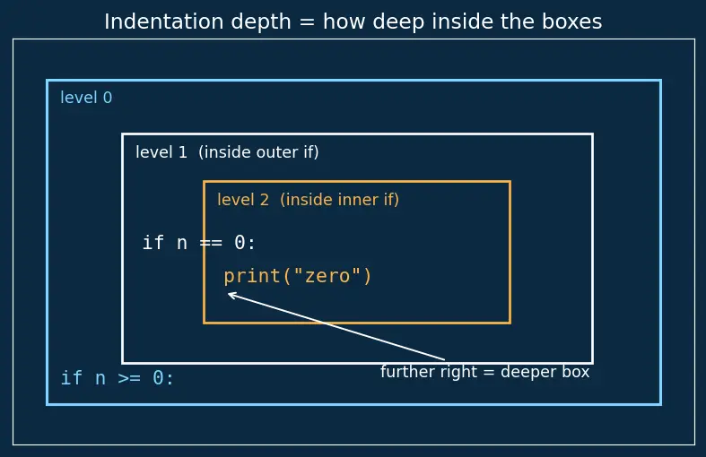 Figure — Nested conditionals
