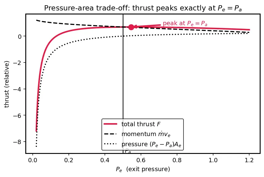 Figure — Optimum expansion — P_e = P_a for maximum thrust
