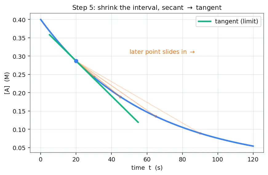 Figure — Rate of reaction — average vs instantaneous