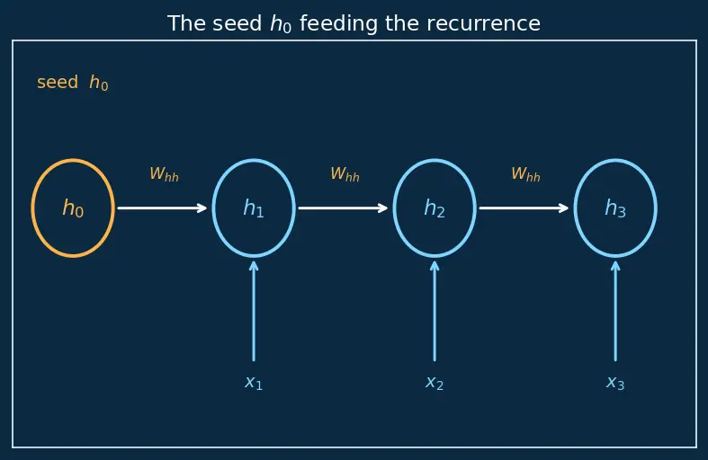 Figure — Recurrent neural networks — hidden state, BPTT