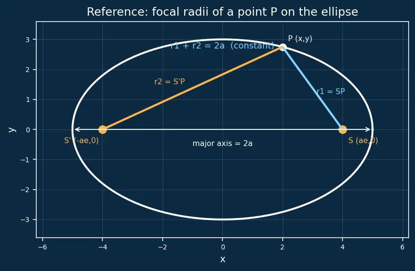 Figure — Sum of focal radii = 2a property