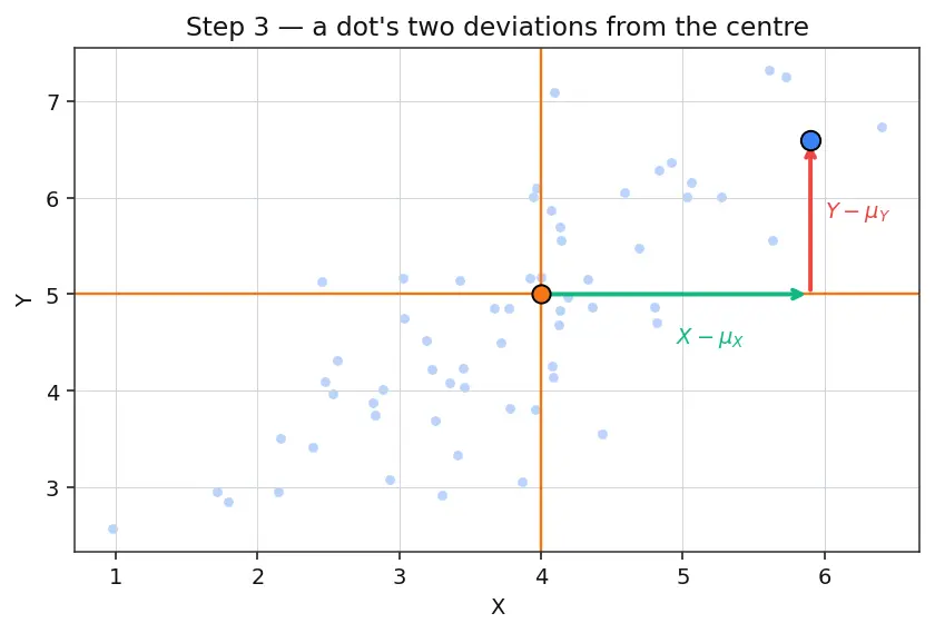 Figure — Covariance and correlation