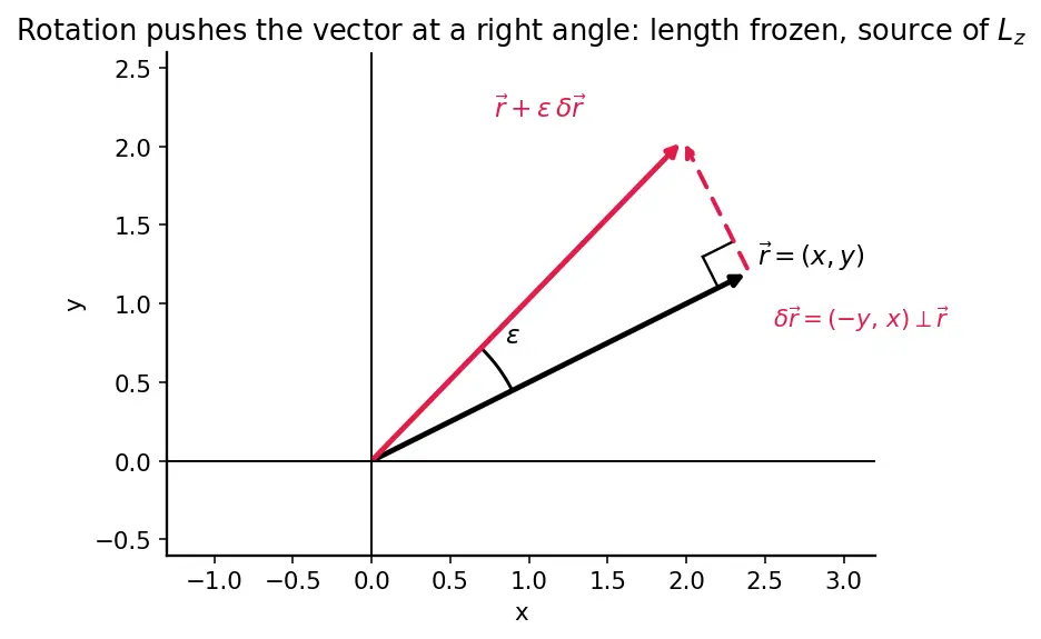 Figure — Noether's theorem — symmetry ↔ conservation law