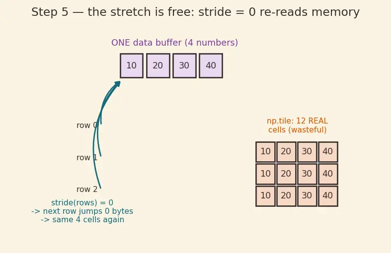 Figure — Broadcasting — rules, why it works, gotchas