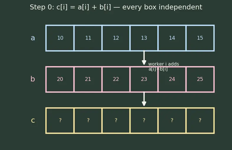 Figure — GPU architecture — SIMT, warps, CUDA model