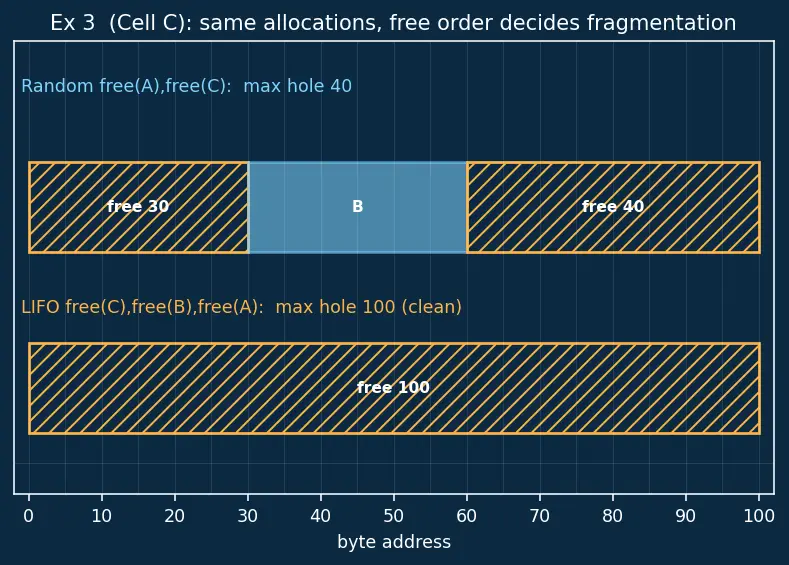 Figure — Heap fragmentation